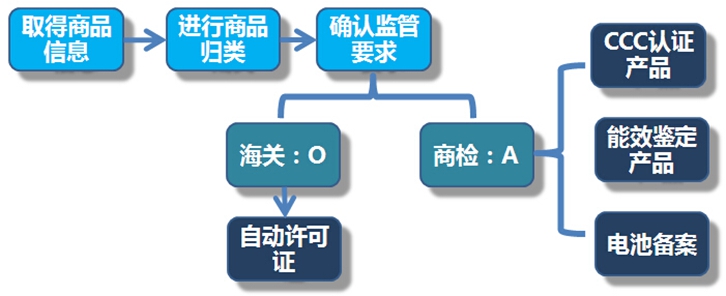汽車配件進口報關手續(xù)