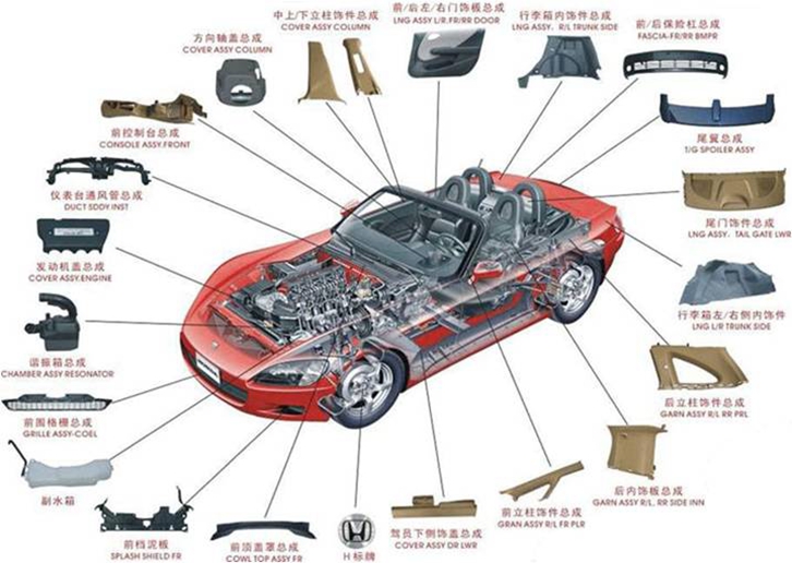 汽車配件進口報關手續(xù)