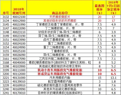 請問中國進(jìn)口關(guān)稅查詢有什么作用?